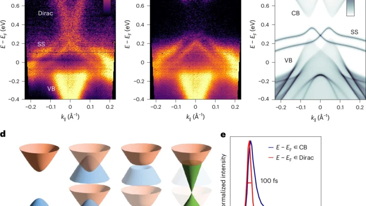 For just one ten-trillionth of a second, an ordinary semiconductor behaved like a topological material that physics says it should never become—then the impossible electronic state vanished as quickly as the laser pulse that created it