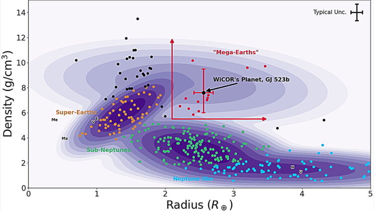 More than 2.5 times Earth’s size, GJ 523b is surprisingly short on atmosphere