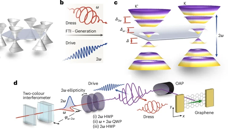 Graphene’s light-dressed electrons develop Berry curvature that lets an all-optical Hall current reverse direction, while changing the probe polarization suppresses the response by nearly two orders of magnitude