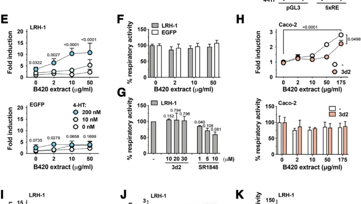Vaccenic acid from bacterial lipids binds LRH-1 directly, lowering blood glucose and improving fatty liver measures in obese mice