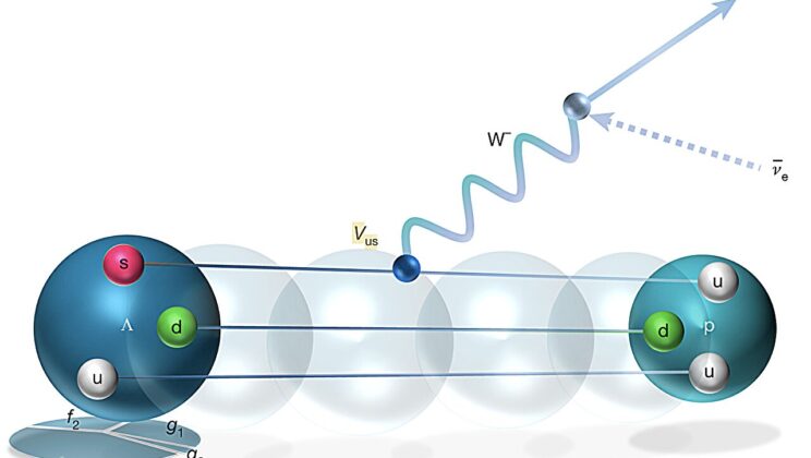 Two entangled Lambda baryons turned a difficult weak decay into a multidimensional probe of quark mixing, yielding a new |Vᵤₛ| measurement and the first weak-electricity result for the decay