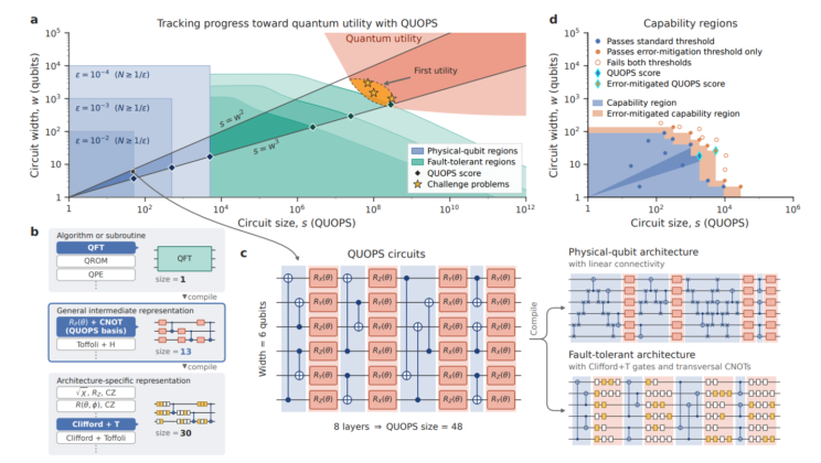 Current quantum processors can run circuits rated at hundreds to about 1,500 QUOPS, but proposed RSA-2048 factoring and FeMoco simulations require roughly 250 million to 340 million—leaving a gap of about five orders of magnitude