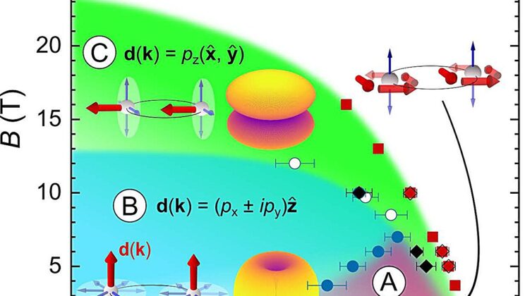 Cooling and increasing the magnetic field send K2Cr3As3 through three superconducting states, from a helical point-node phase to a chiral point-node phase and finally a line-node phase